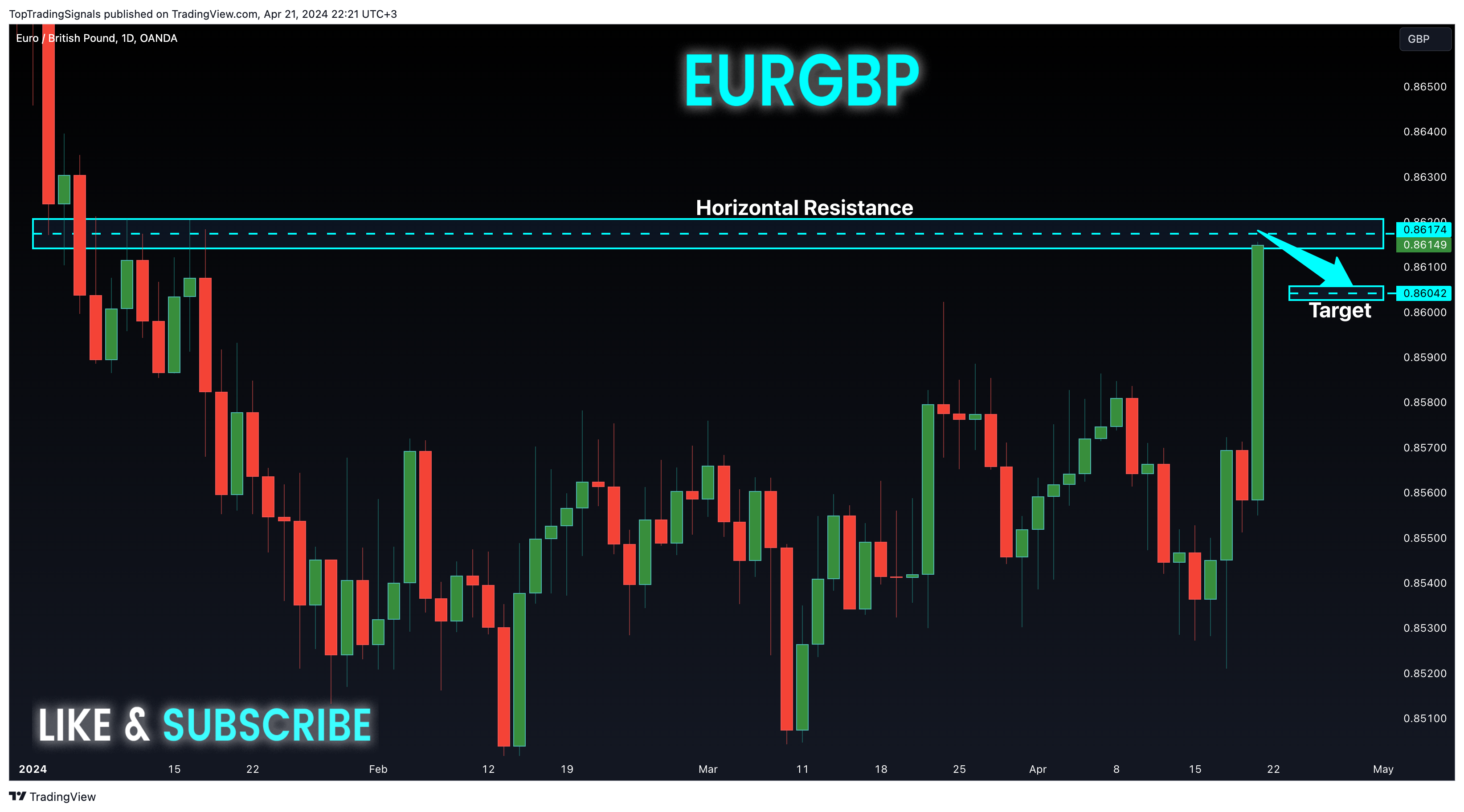 OANDA:EURGBP Chart Image by TopTradingSignals