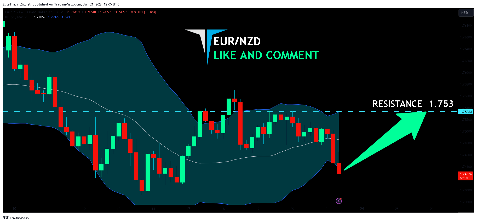FX:EURNZD Chart Image by EliteTradingSignals