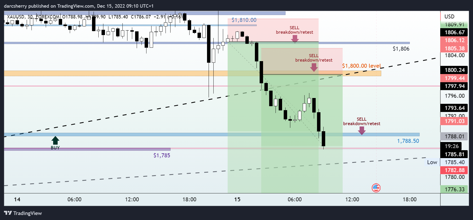 FOREXCOM:XAUUSD Chart Image by darcsherry