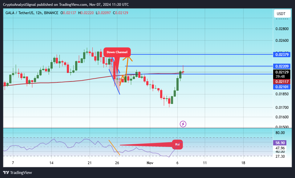 BINANCE:GALAUSDT Chart Image by CryptoAnalystSignal