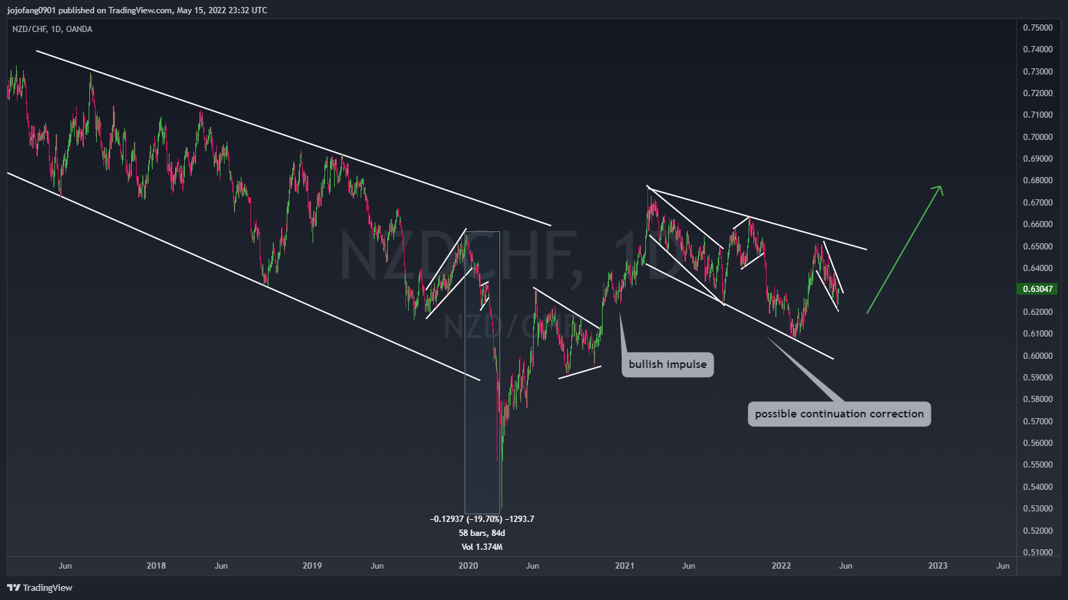 OANDA:NZDCHF Chart Image by jojofang0901