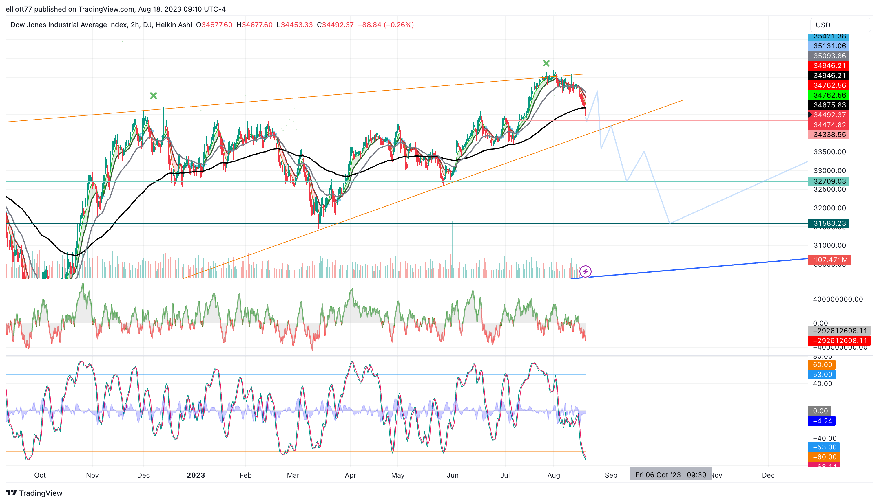 DJ:DJI Chart Image by elliott77