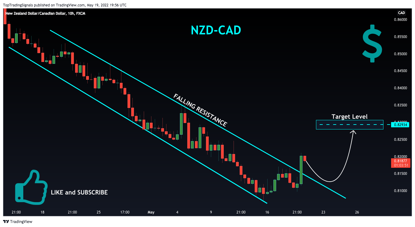FX:NZDCAD Chart Image by TopTradingSignals