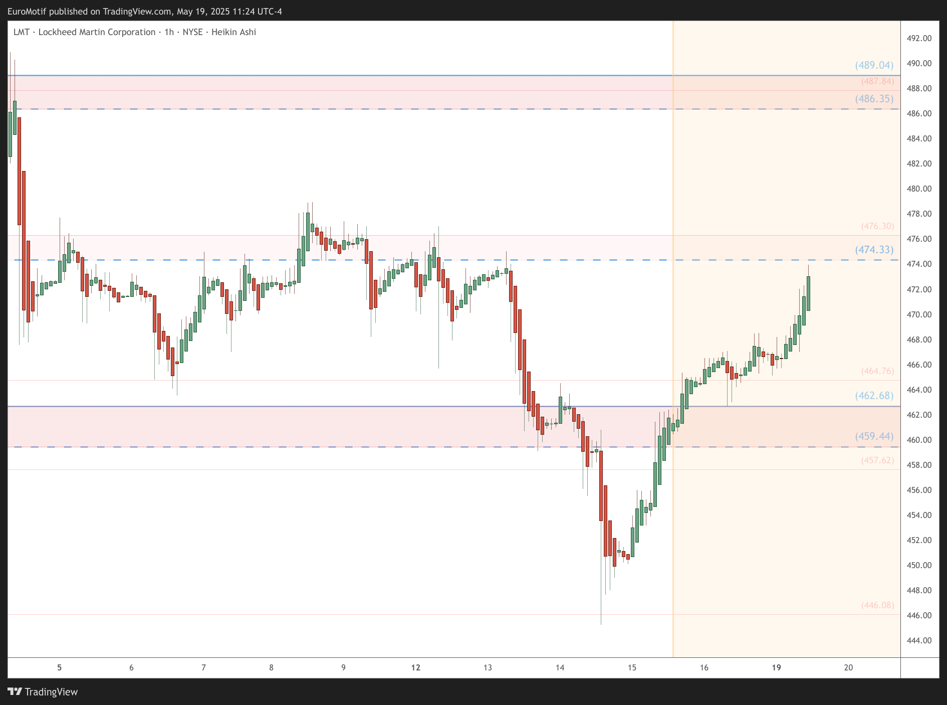 BATS:LMT Chart Image by EuroMotif