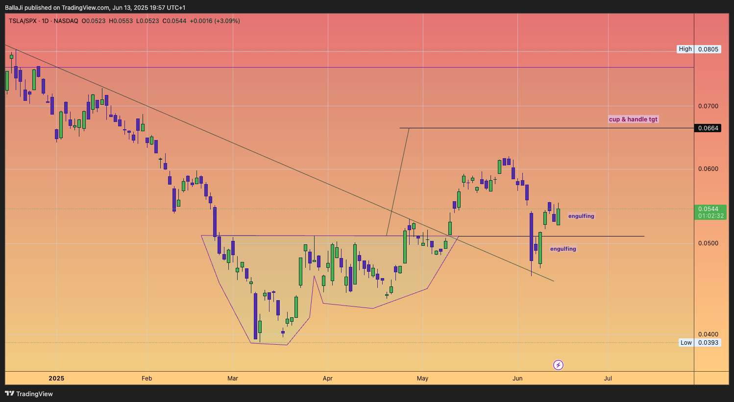 BATS:TSLA/SP:SPX Chart Image by BallaJi