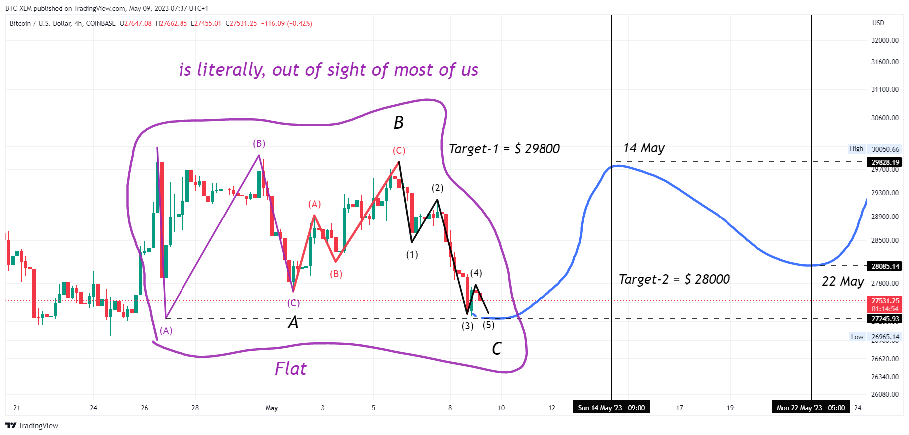 COINBASE:BTCUSD Chart Image by BTC-XLM