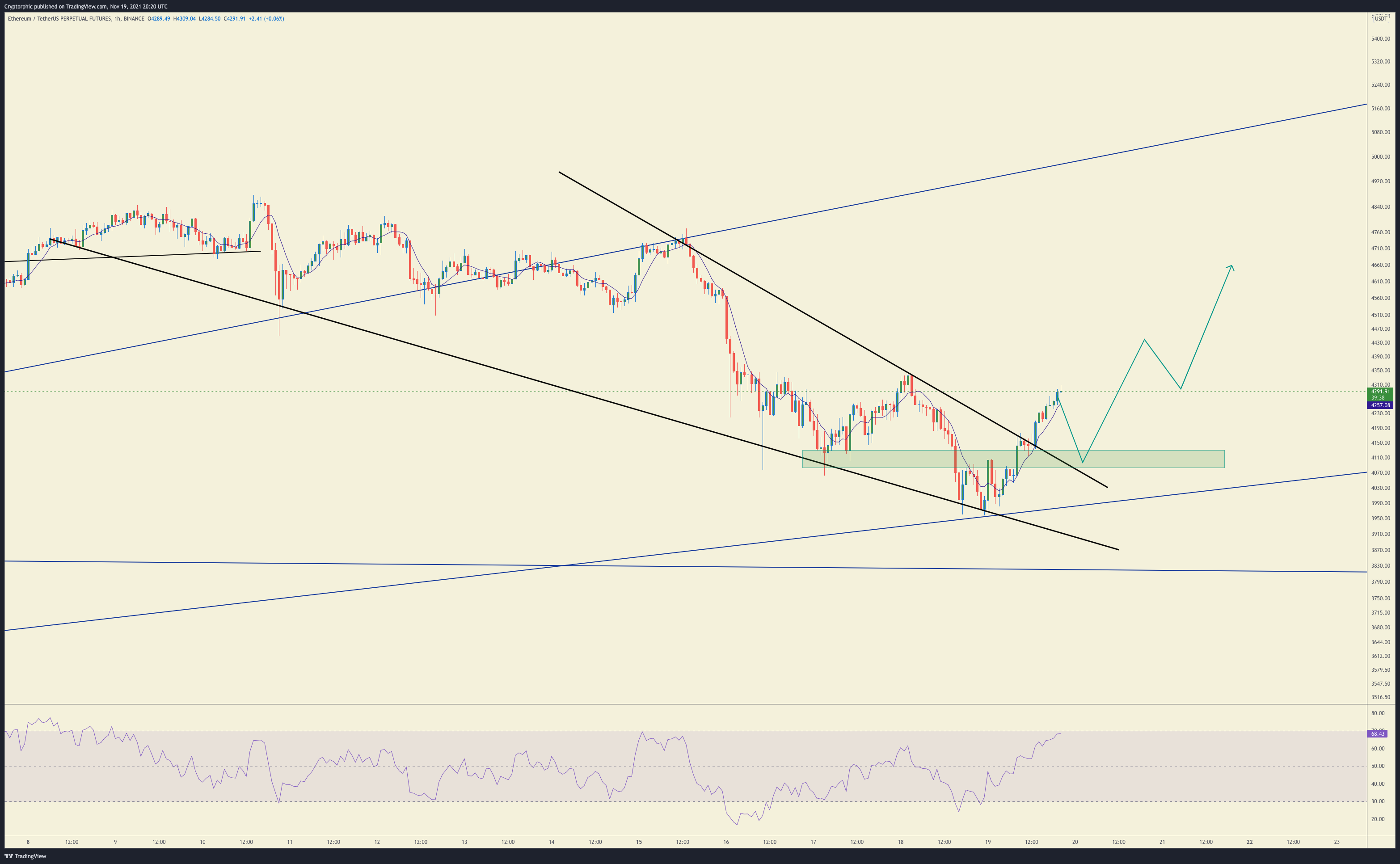 BINANCE:ETHUSDTPERP Chart Image by Cryptorphic