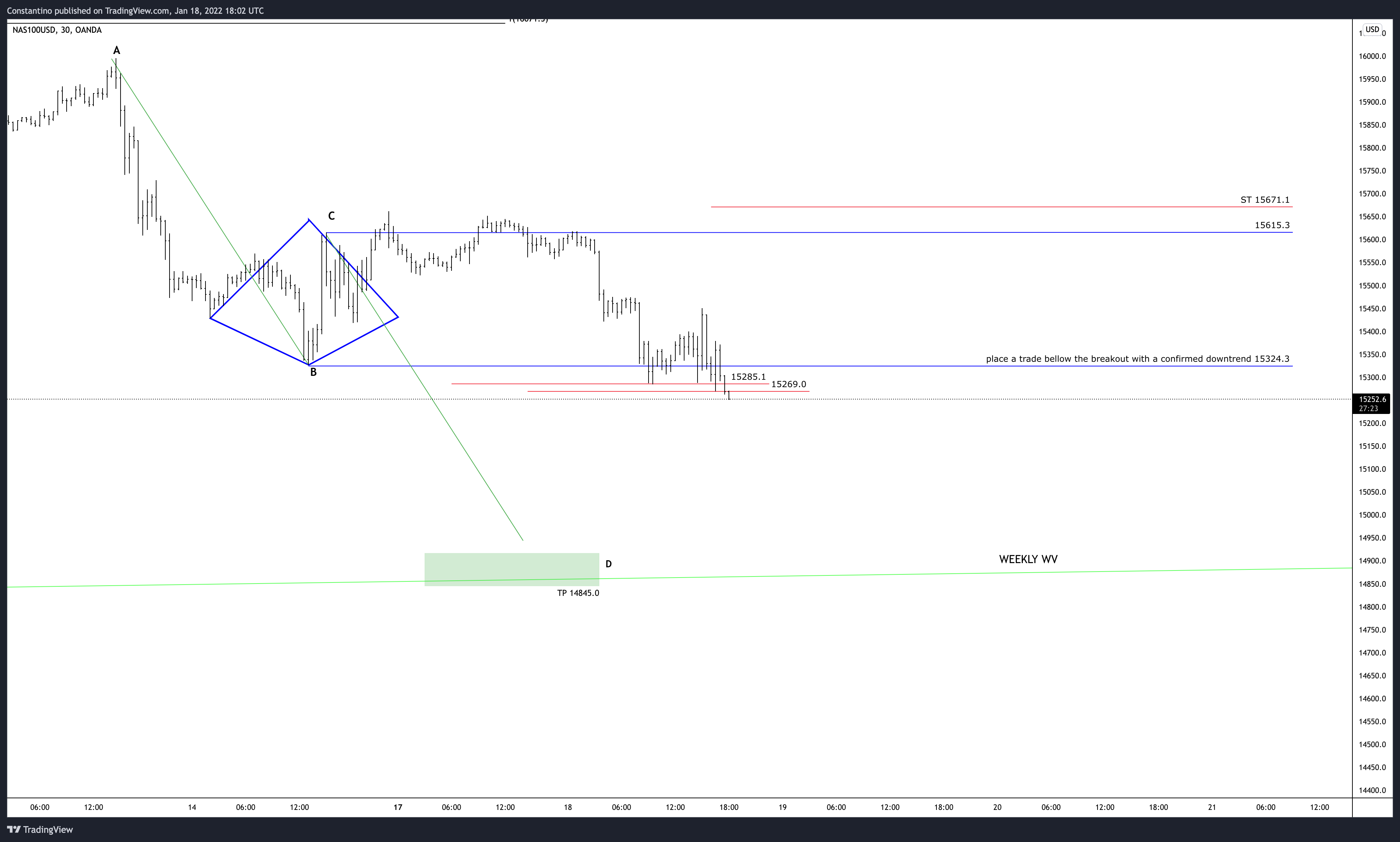 OANDA:NAS100USD Chart Image by TradeChartPatternsLikeThePros