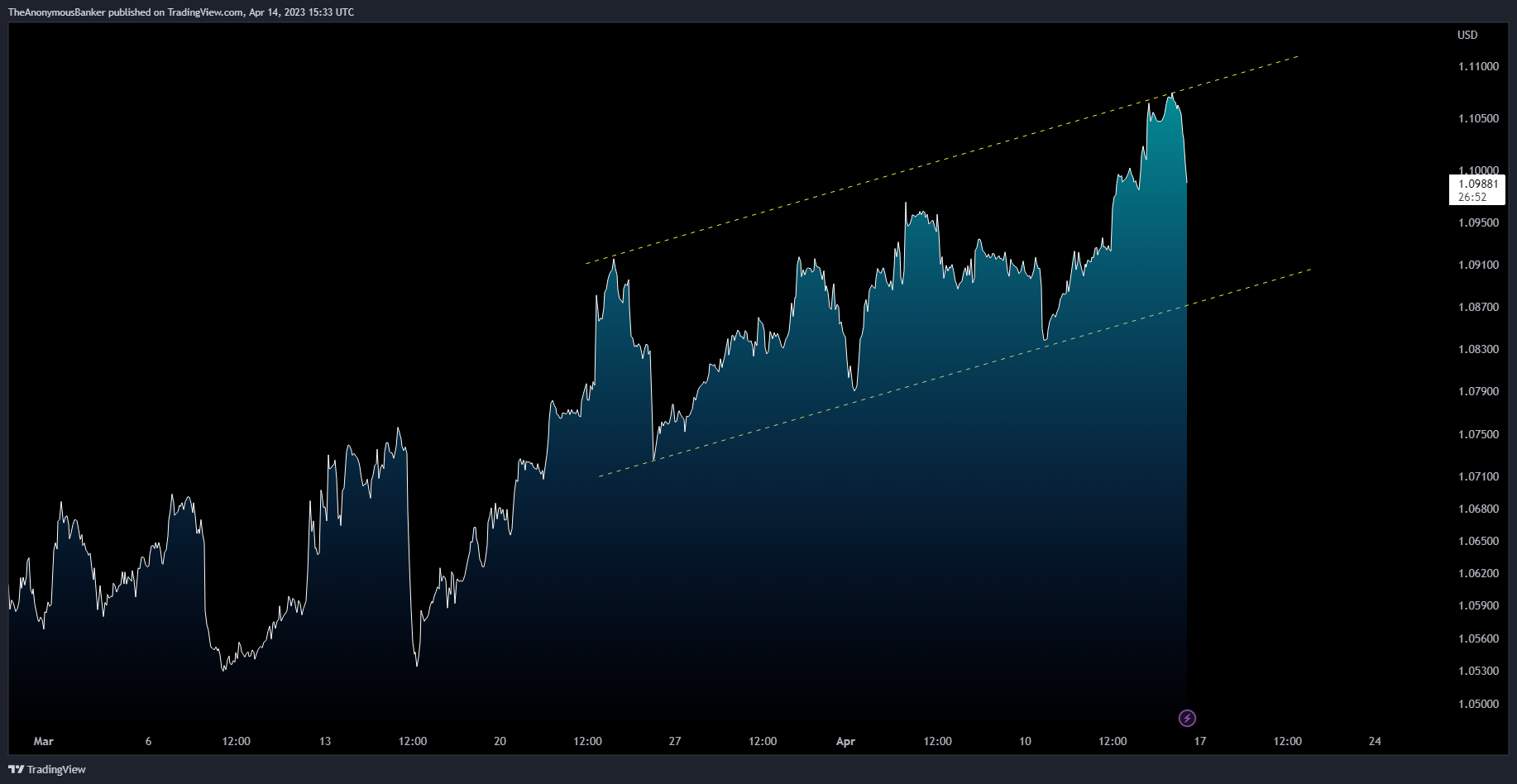 OANDA:EURUSD Chart Image by TheAnonymousBanker