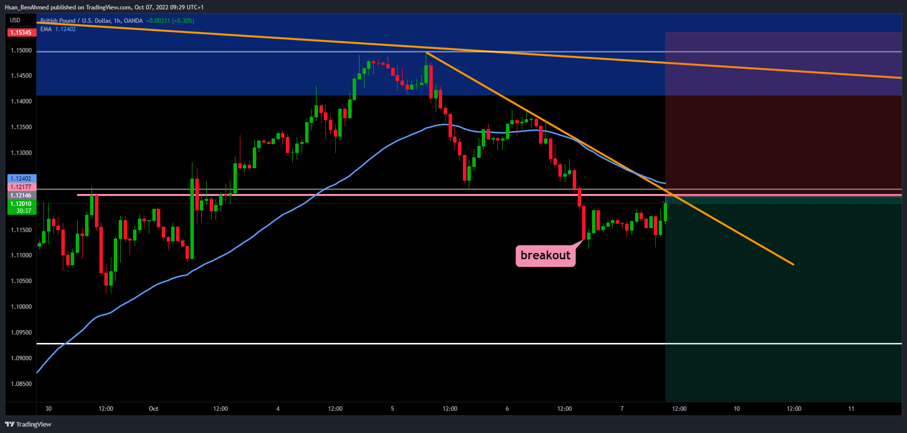 OANDA:GBPUSD Chart Image by Hsan_BenAhmed
