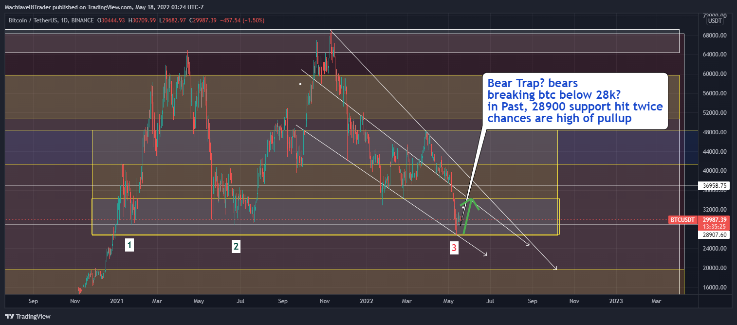 BINANCE:BTCUSDT Chart Image by MachiavelliTrader