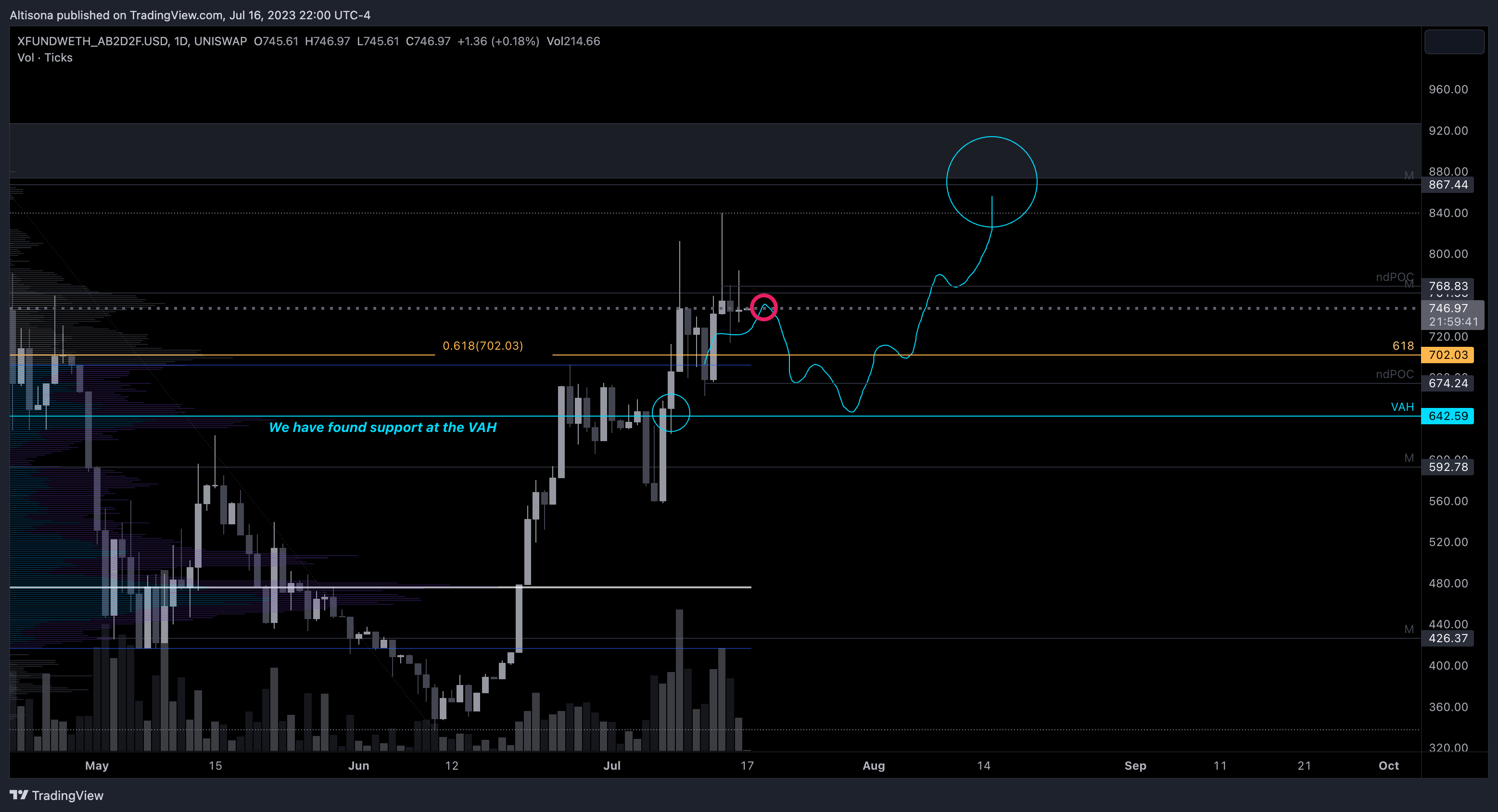 UNISWAP:XFUNDWETH_AB2D2F.USD Chart Image by Altisona