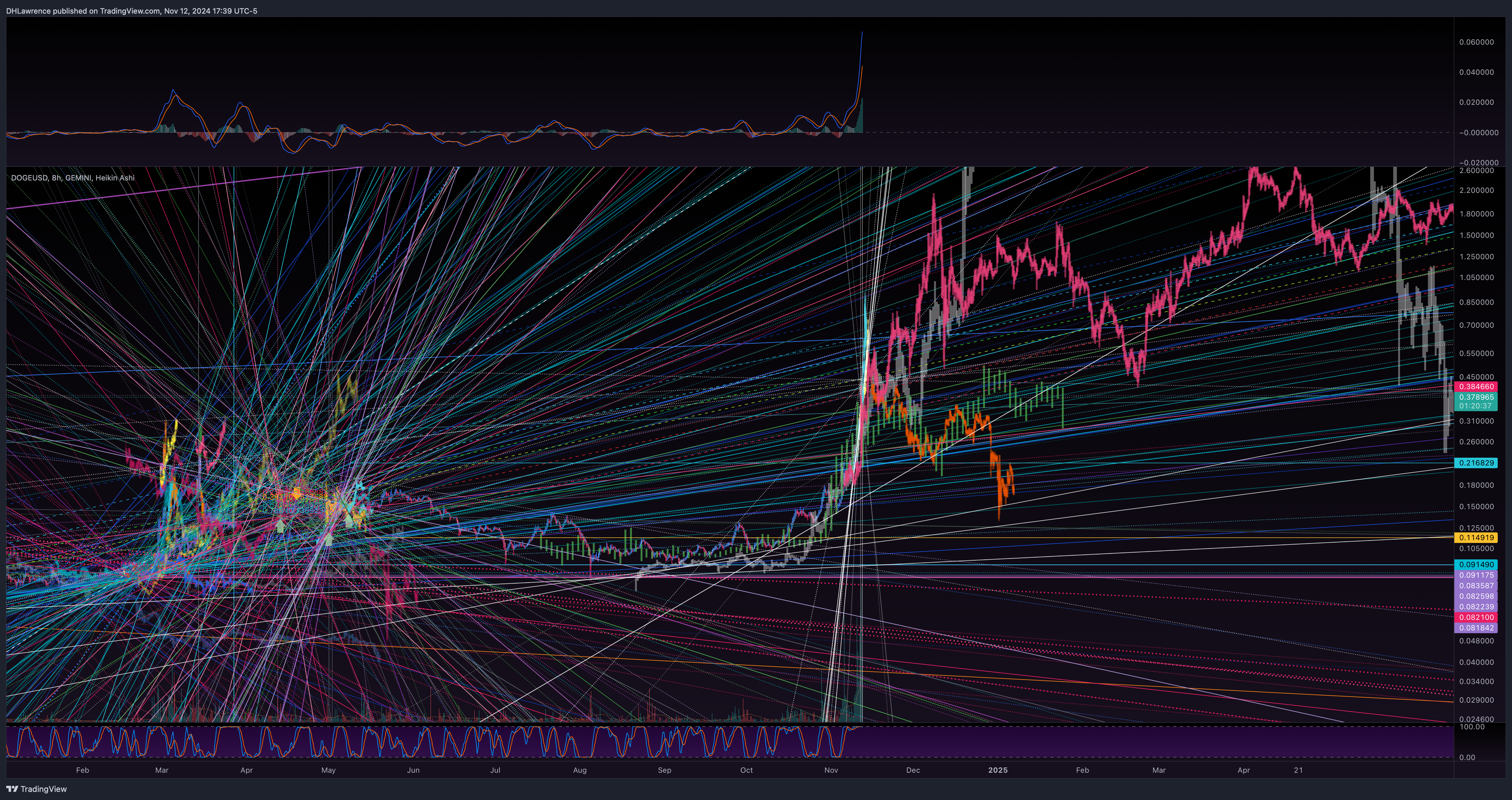GEMINI:DOGEUSD Chart Image by DHLawrence