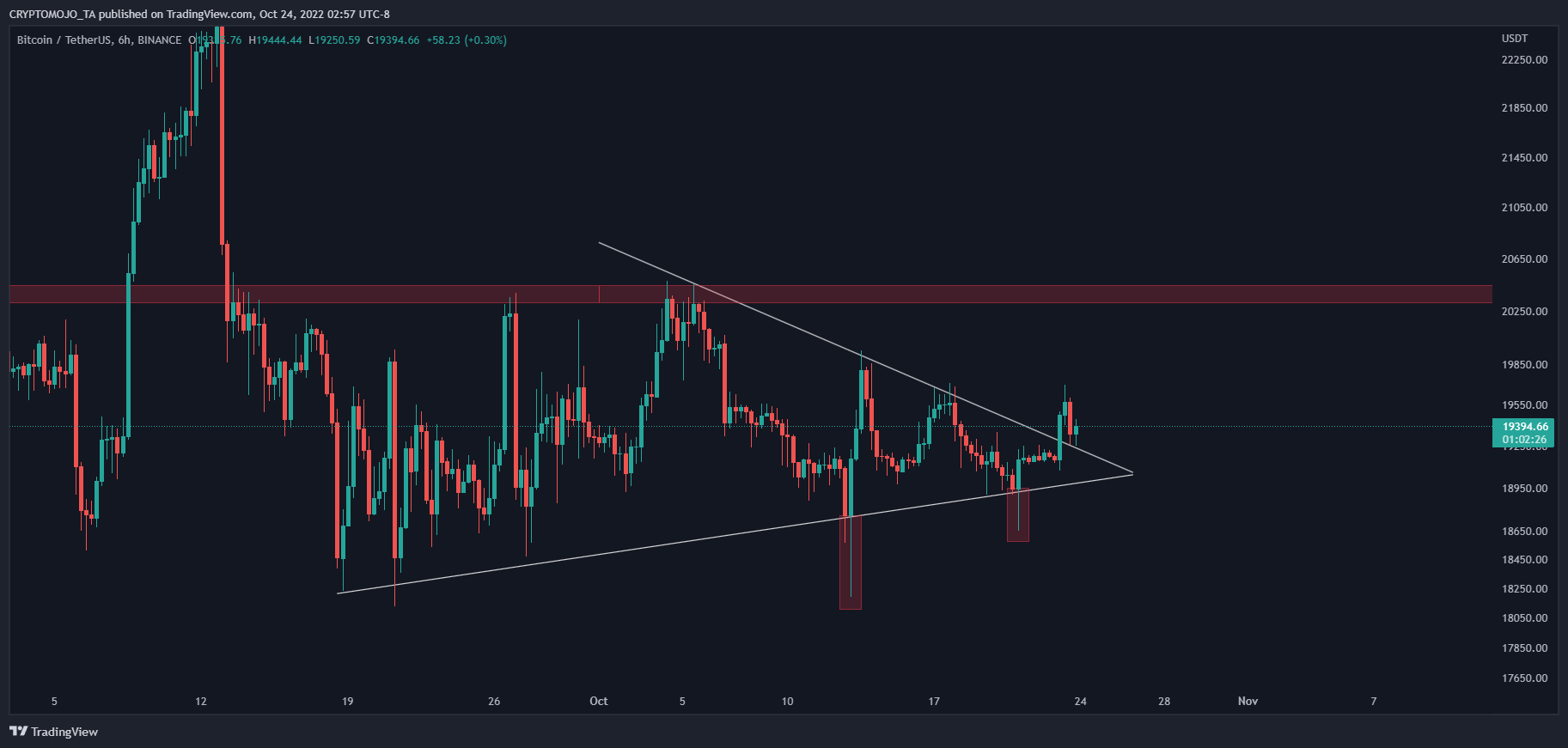 BINANCE:BTCUSDT Chart Image by CRYPTOMOJO_TA