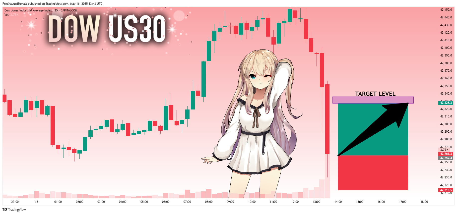 CAPITALCOM:US30 Chart Image by FreeXauusdSignals