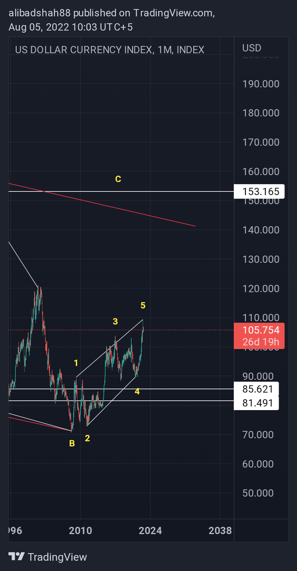 INDEX:DXY Chart Image by alibadshah88