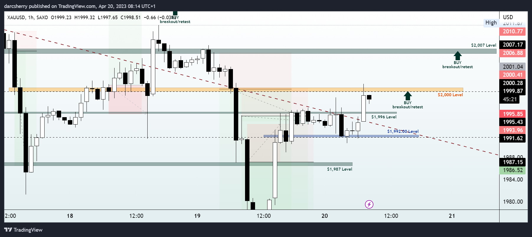 SAXO:XAUUSD Chart Image by darcsherry