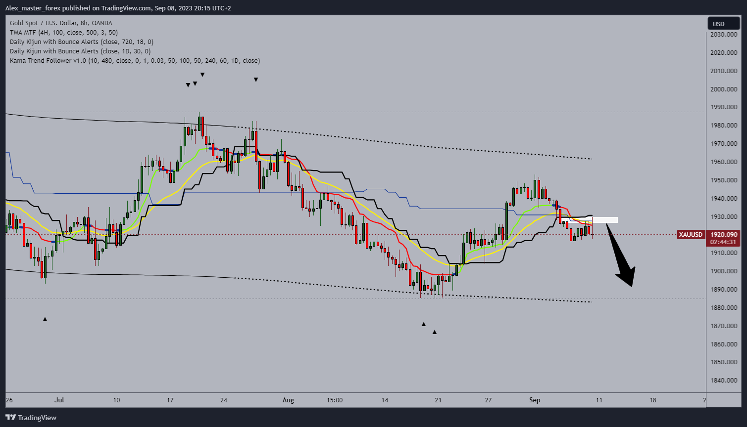 OANDA:XAUUSD Chart Image by Aleksin_Aleksandar
