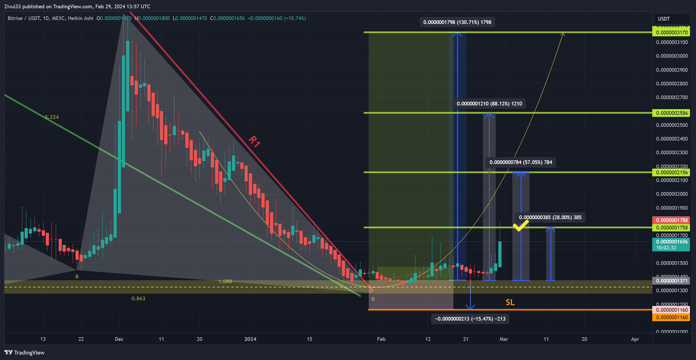 MEXC:BRISEUSDT Chart Image by Zivul33