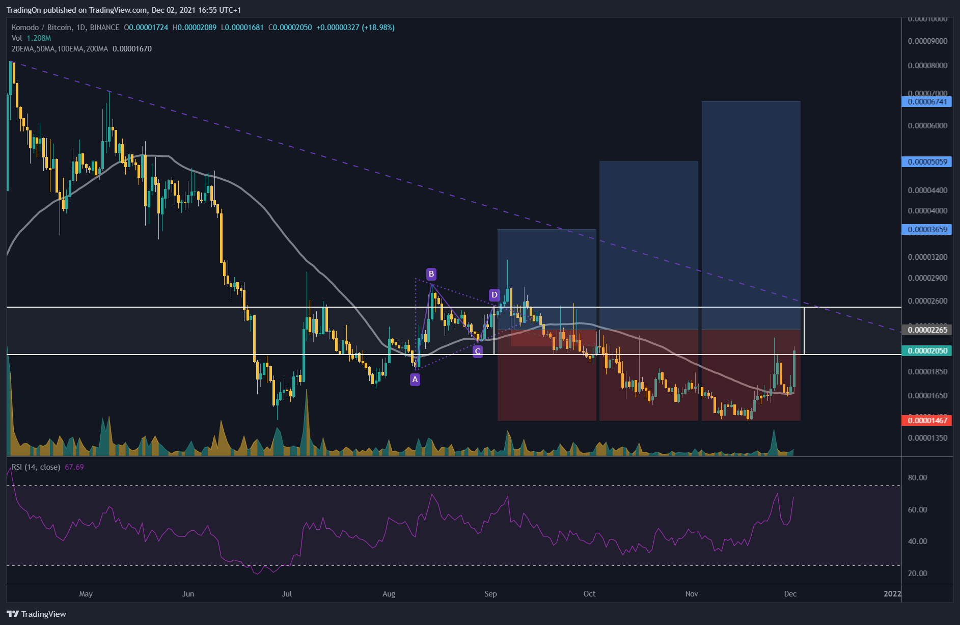 BINANCE:KMDBTC Chart Image by TradingOn