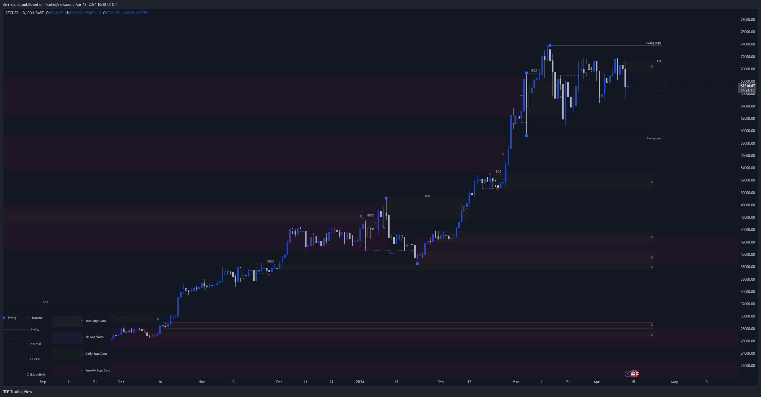 COINBASE:BTCUSD Chart Image by Amr-Sadek