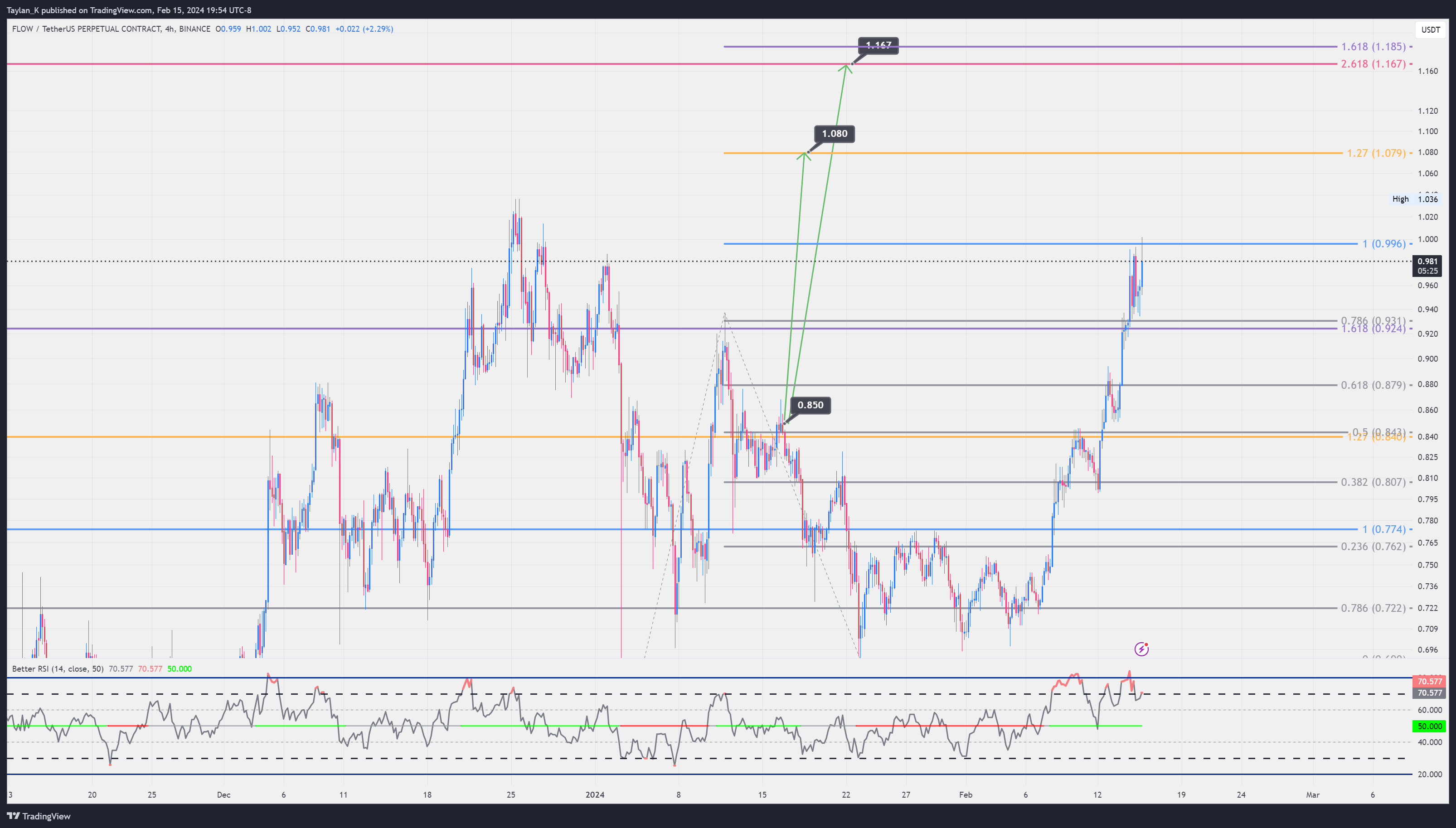 BINANCE:FLOWUSDT.P Chart Image by Taylan_K