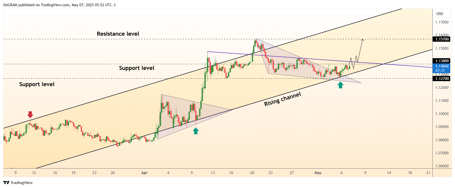 OANDA:EURUSD Chart Image by DeGRAM