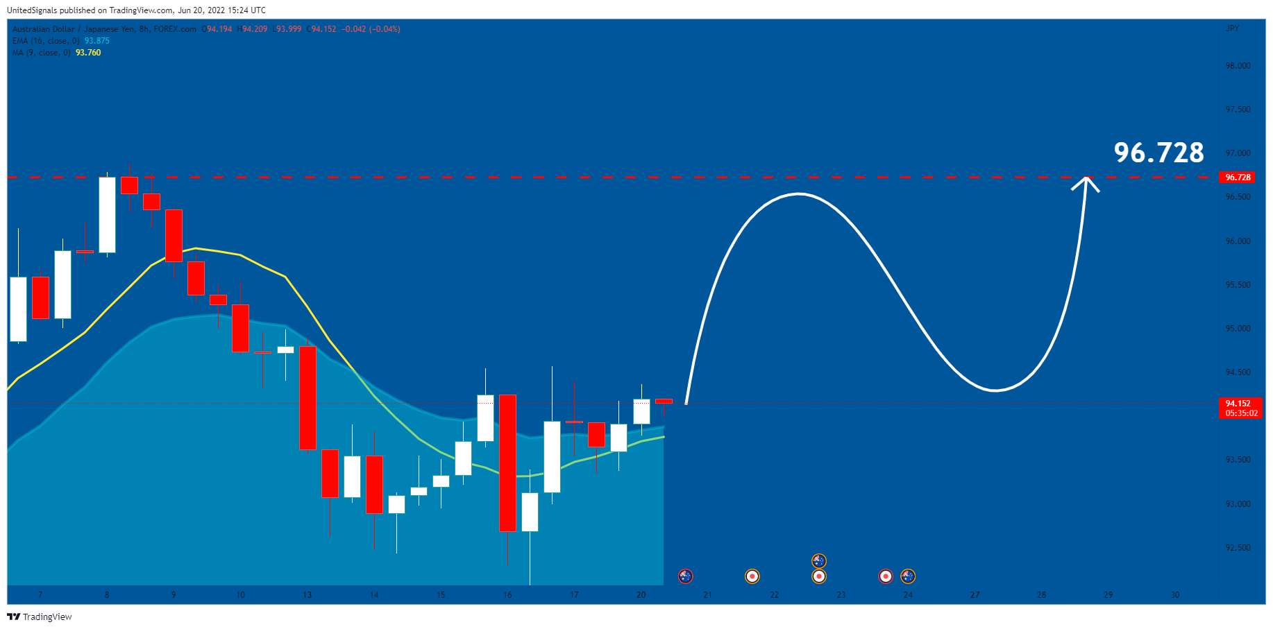 FOREXCOM:AUDJPY Chart Image by UnitedSignals