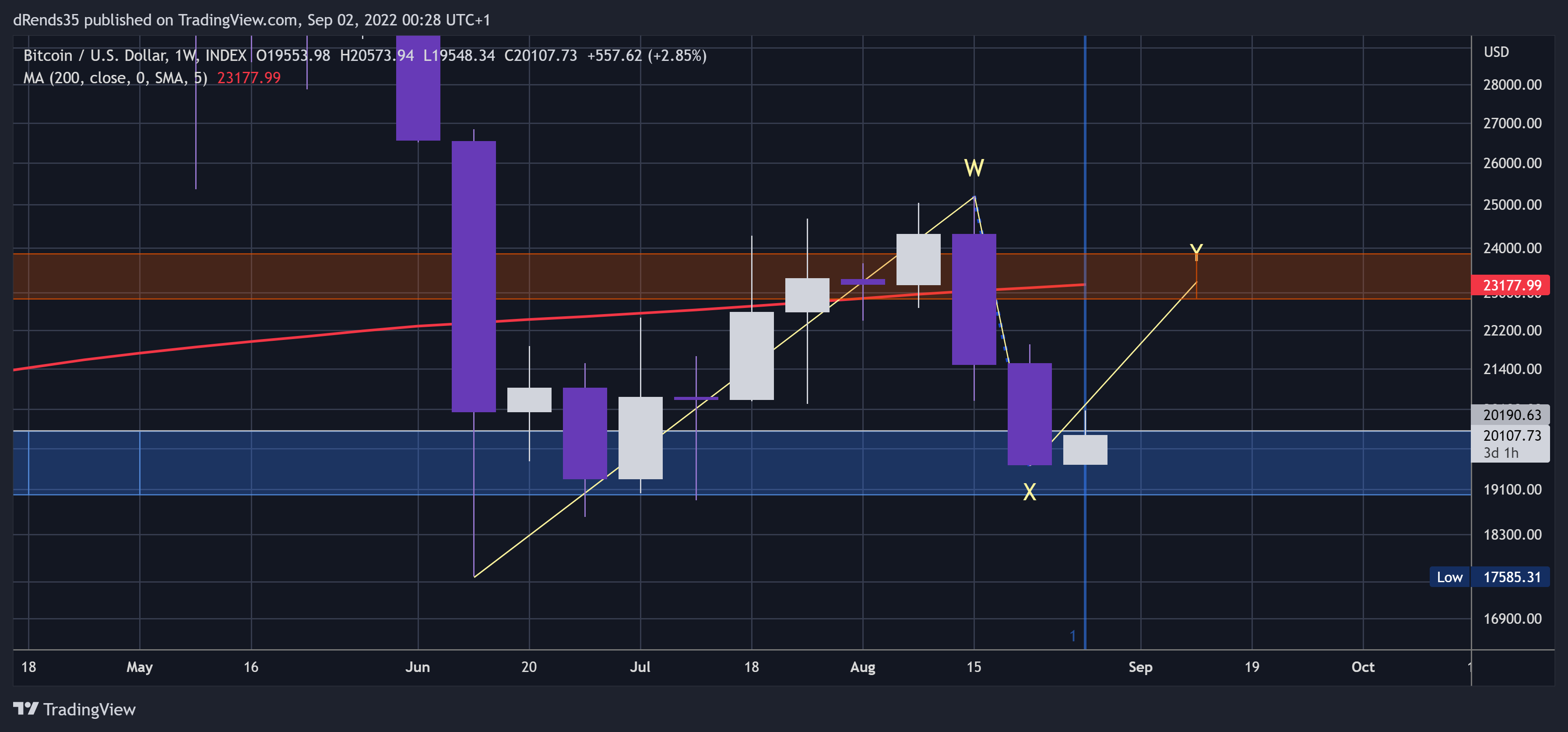 INDEX:BTCUSD Chart Image by dRends35