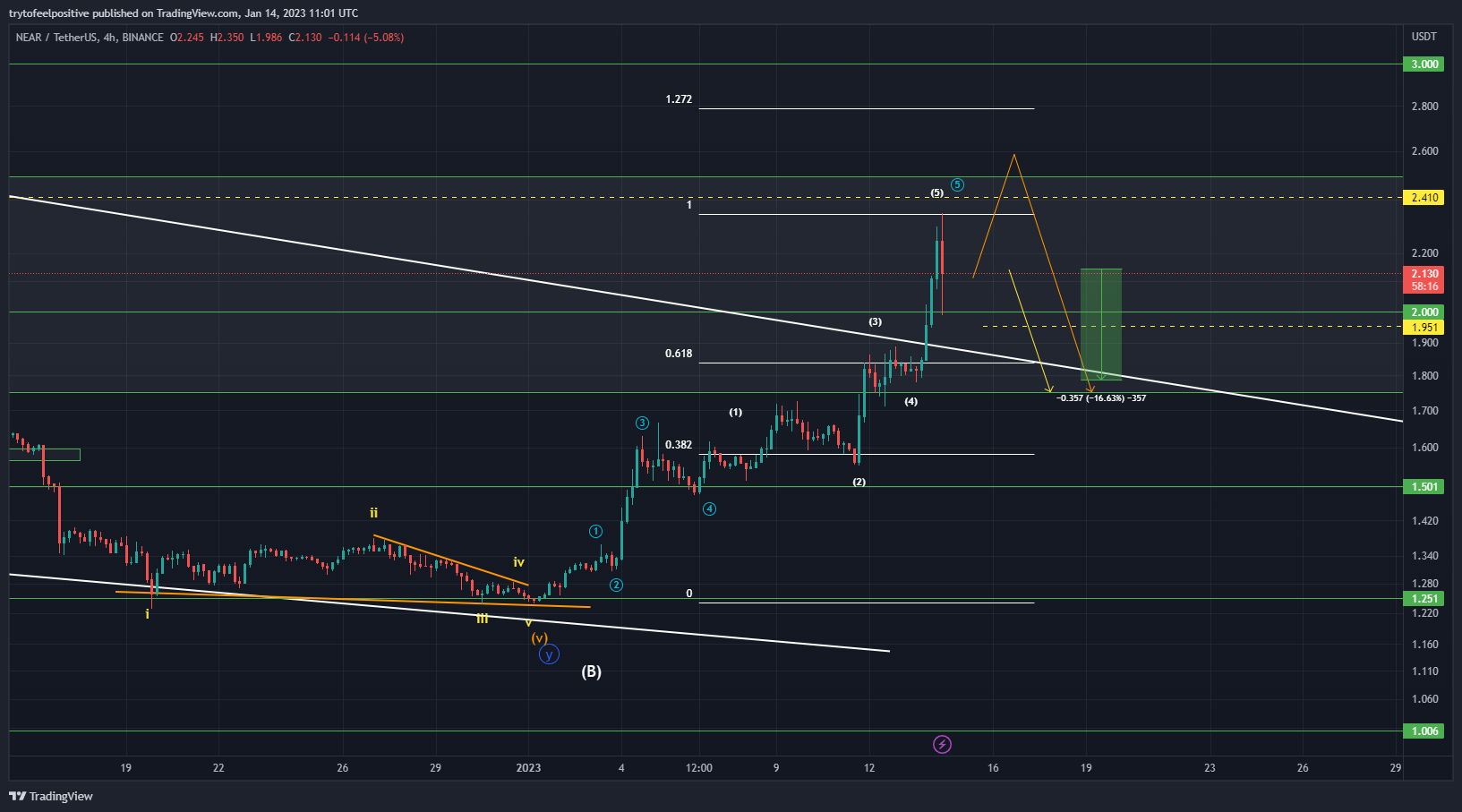 BINANCE:NEARUSDT Chart Image by trytofeelpositive