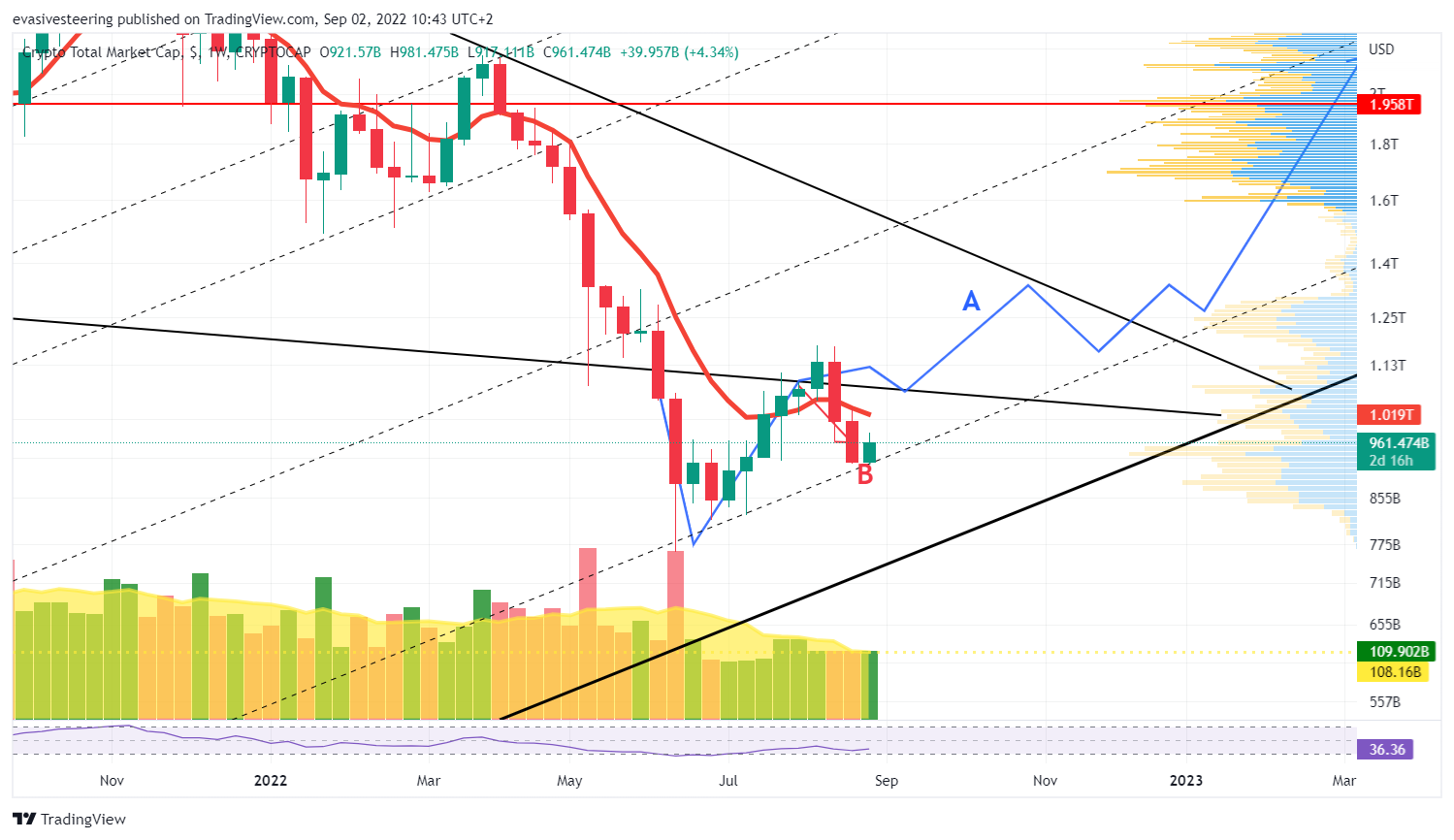 CRYPTOCAP:TOTAL Chart Image by evasivesteering