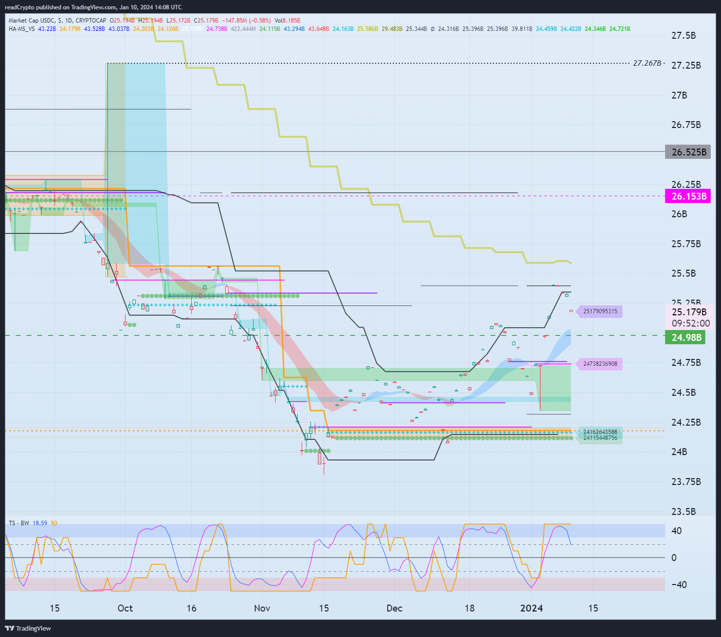 CRYPTOCAP:USDC Chart Image by readCrypto