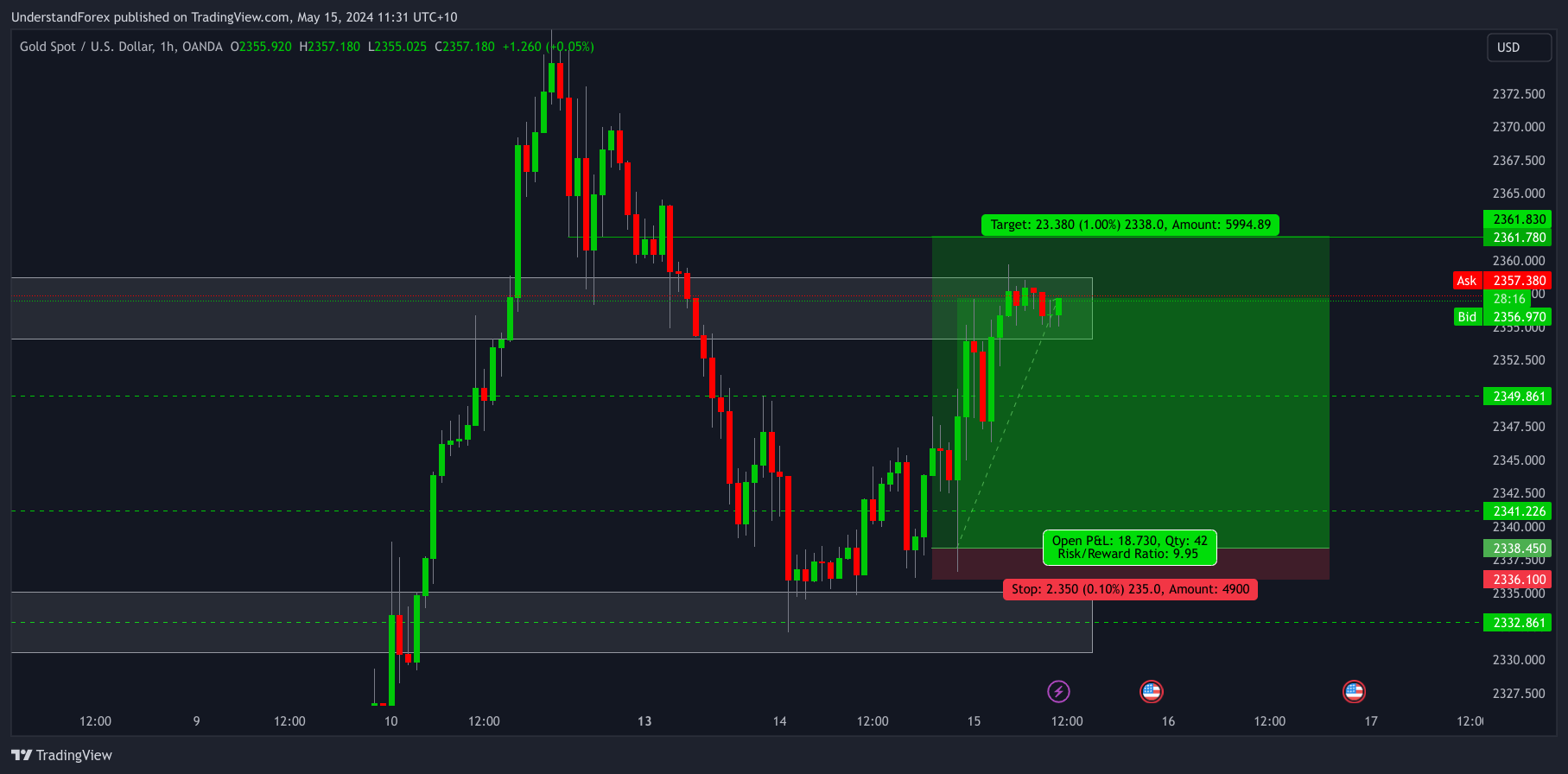 OANDA:XAUUSD Chart Image by UnderstandForex