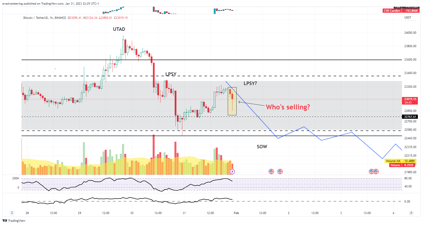 BINANCE:BTCUSDT Chart Image by evasivesteering