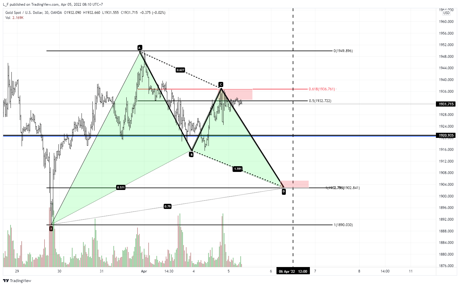 OANDA:XAUUSD Chart Image by L_F