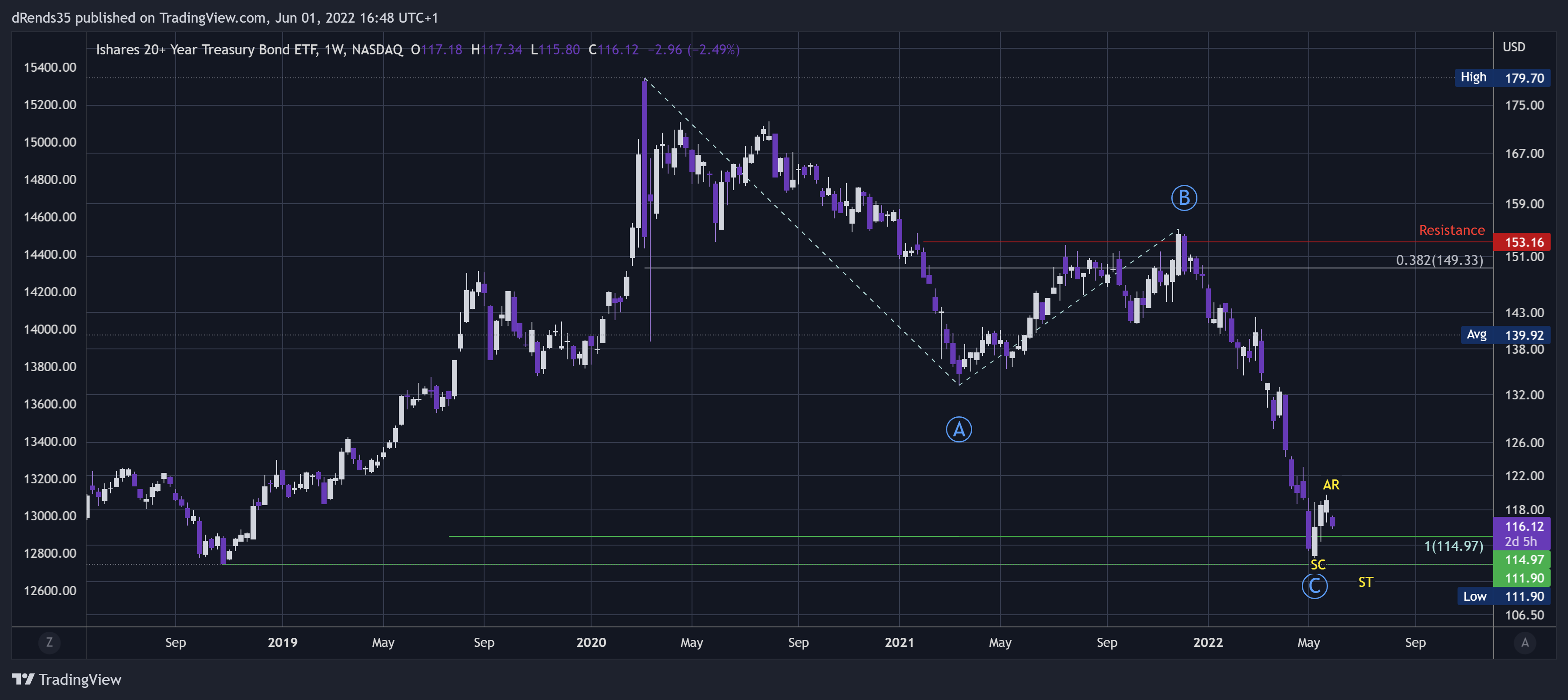 NASDAQ:TLT Chart Image by dRends35