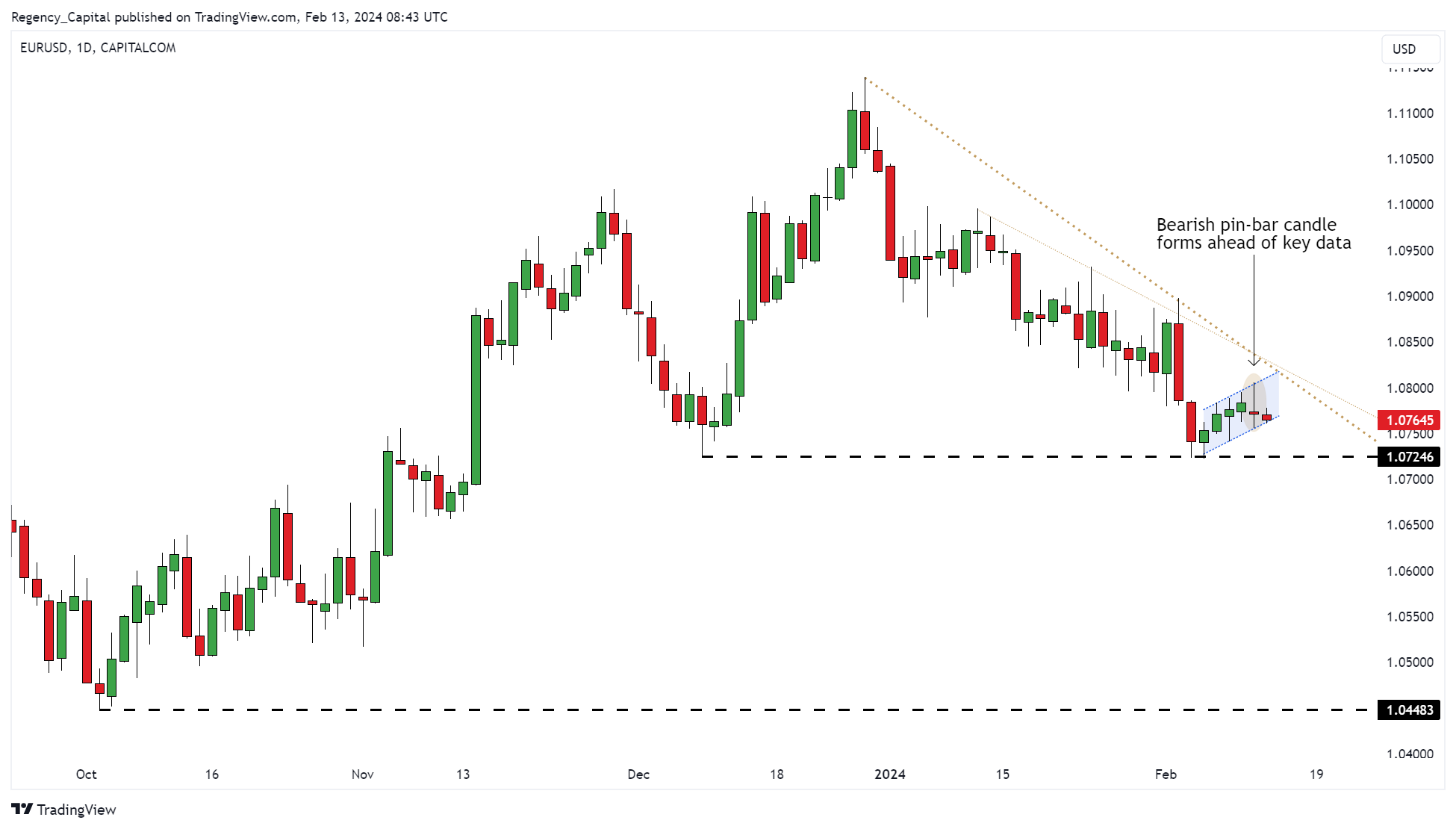 CAPITALCOM:EURUSD Chart Image by Regency_Capital