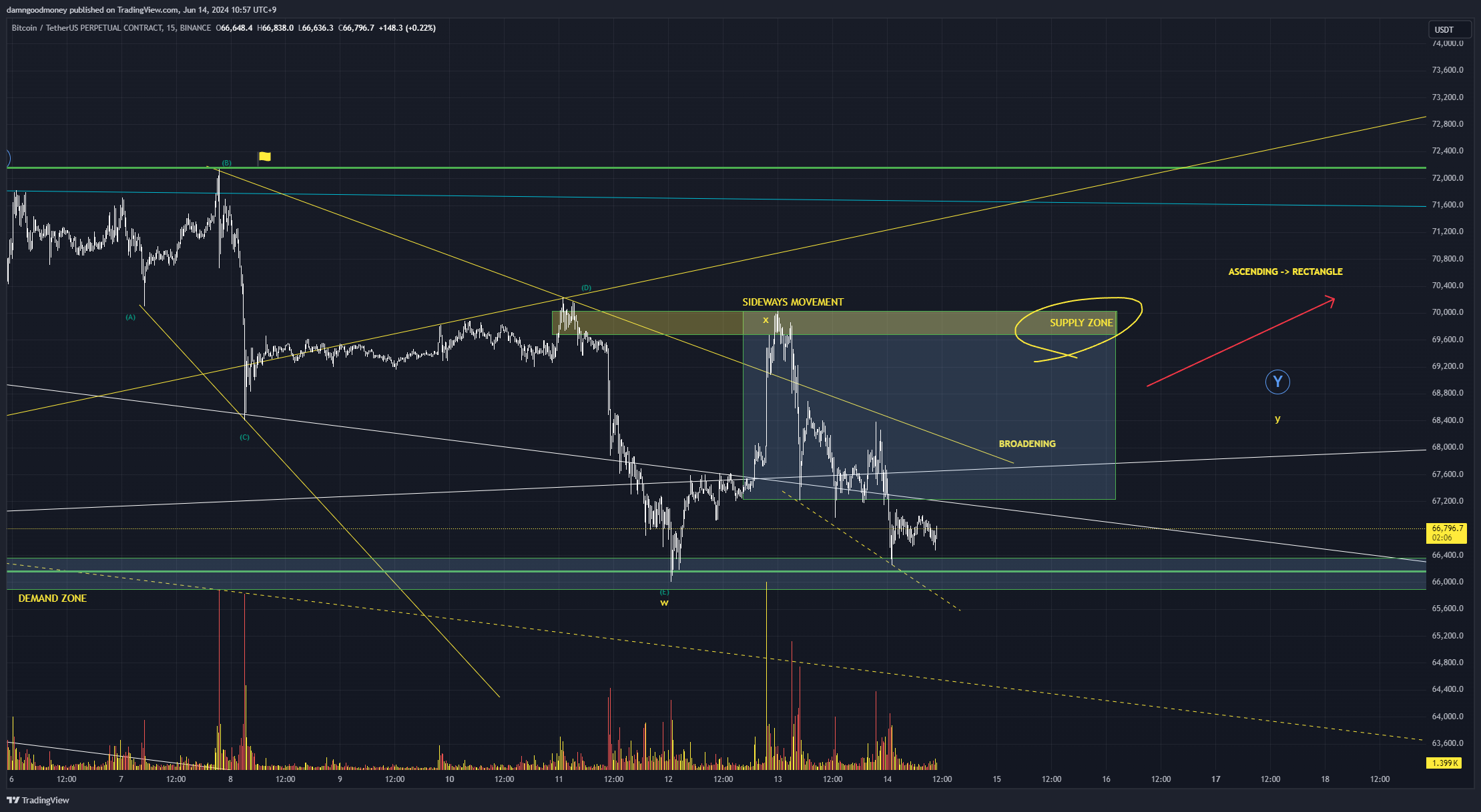 BINANCE:BTCUSDT.P Chart Image by damngoodmoney