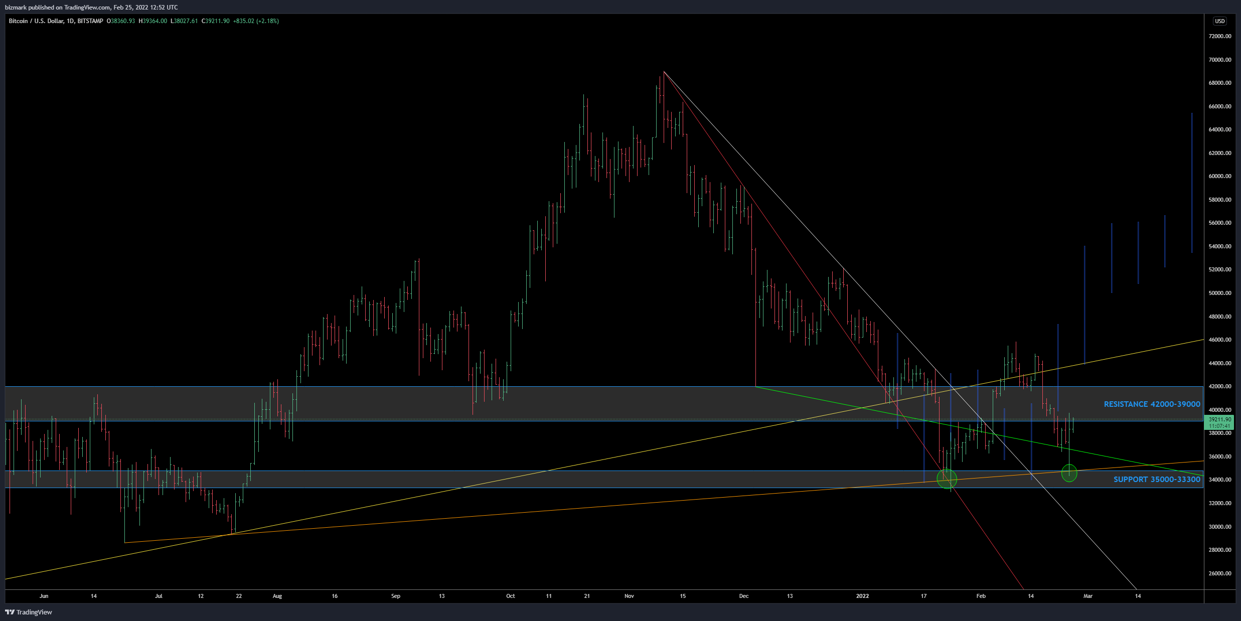 BITSTAMP:BTCUSD Chart Image by bizmark