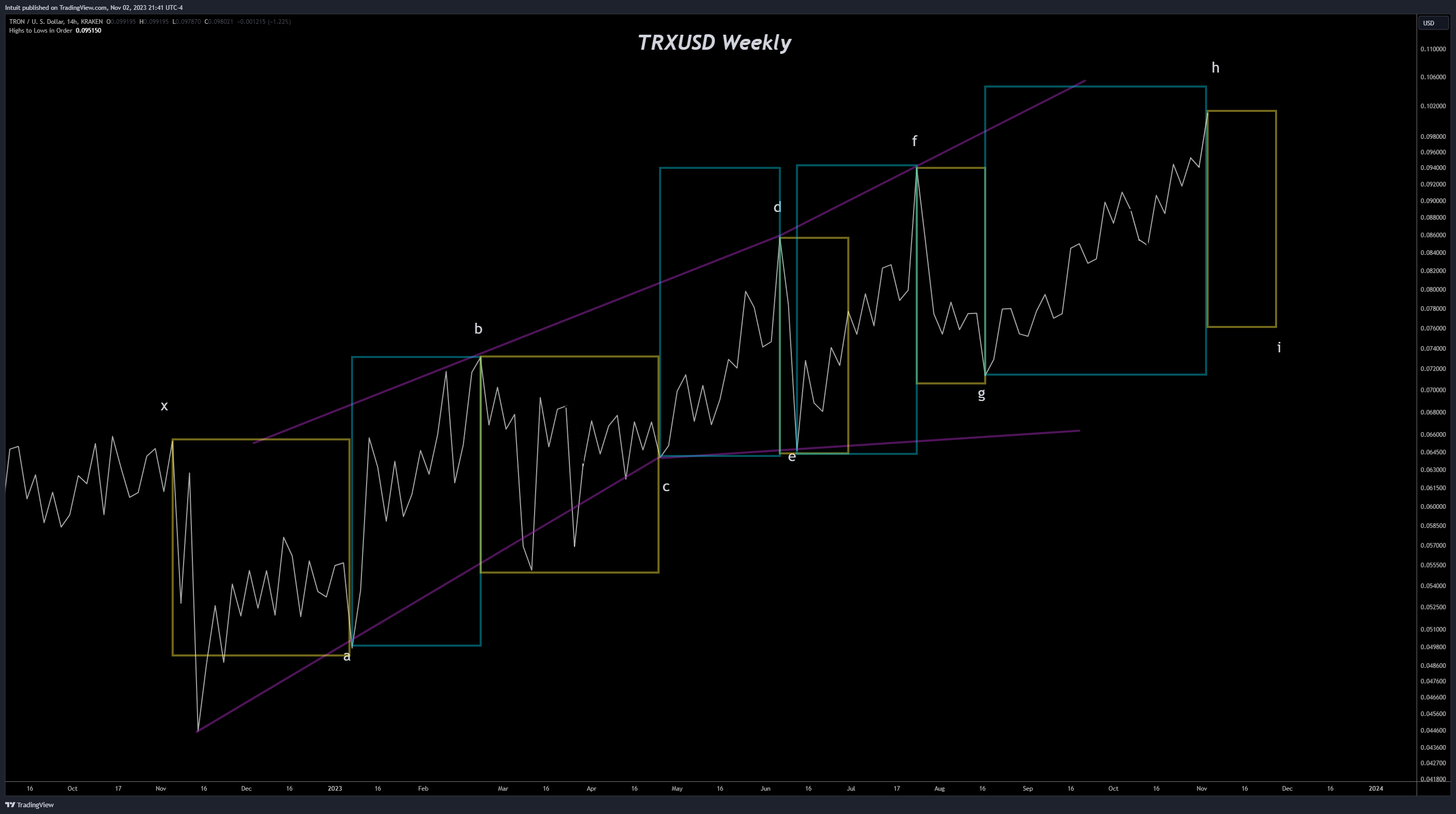 KRAKEN:TRXUSD Chart Image by Intuit