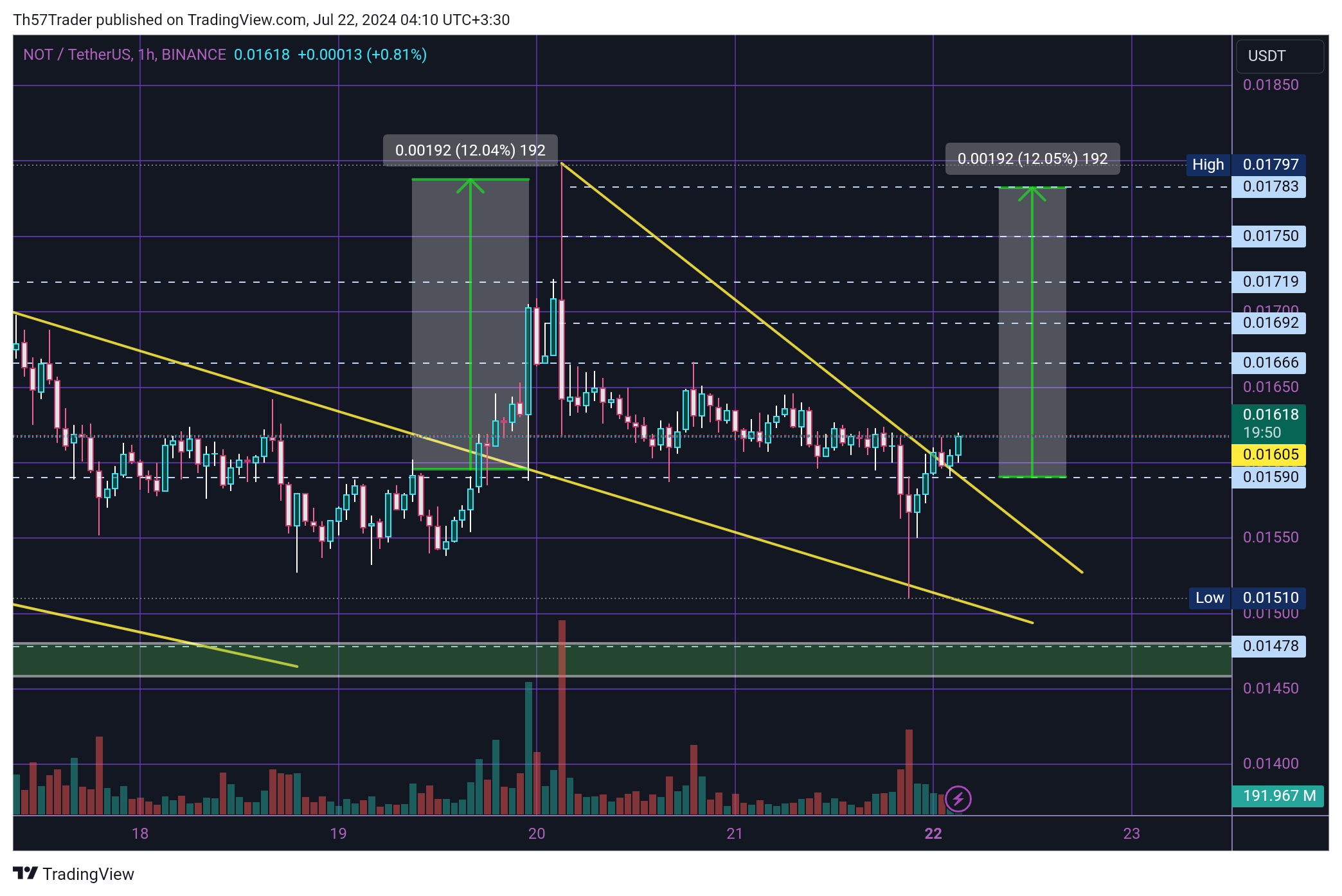 BINANCE:NOTUSDT Chart Image by Th57Trader