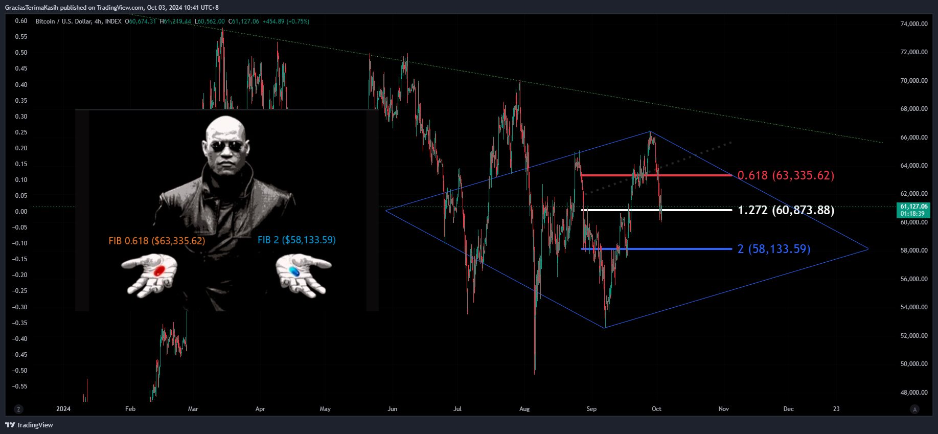 INDEX:BTCUSD Chart Image by GraciasTerimaKasih