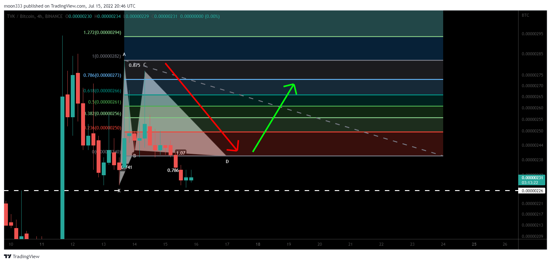 BINANCE:TVKBTC Chart Image by moon333