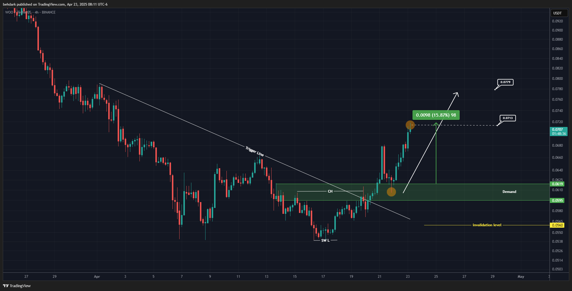 BINANCE:WOOUSDT Chart Image by behdark