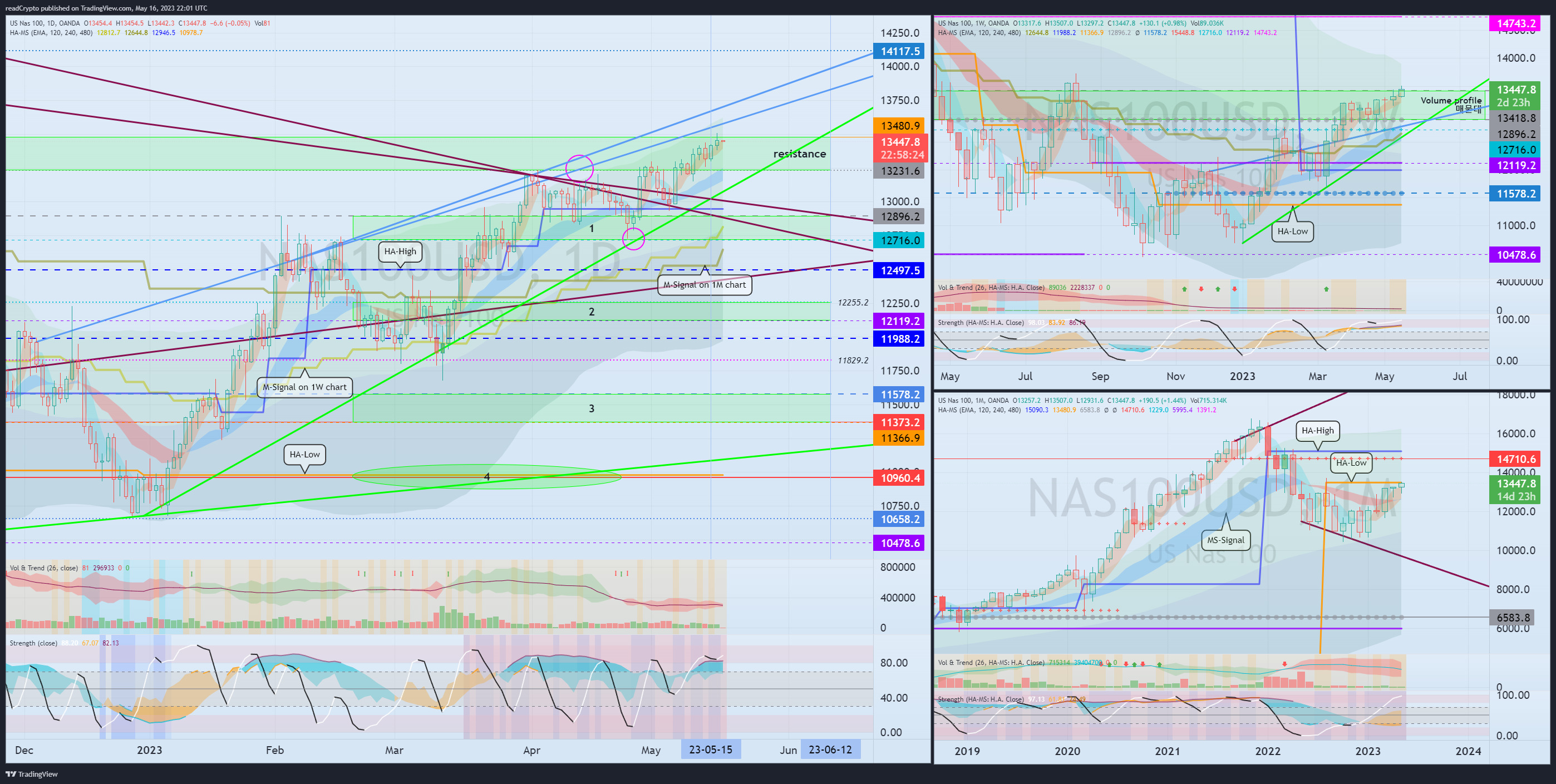 OANDA:NAS100USD Chart Image by readCrypto