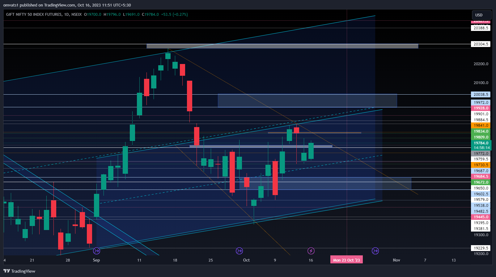 NSEIX:NIFTY1! Chart Image by omvats1