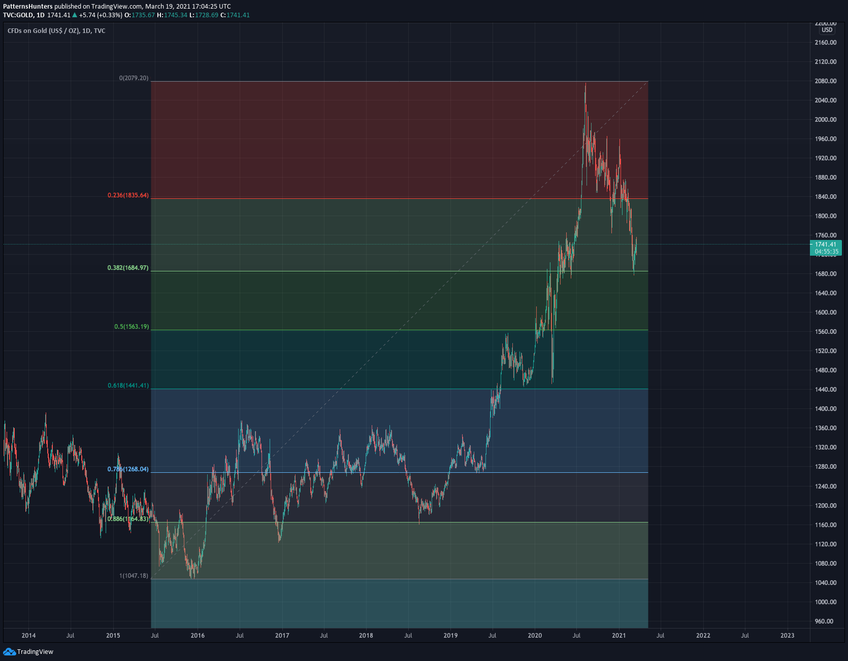  Chart Image