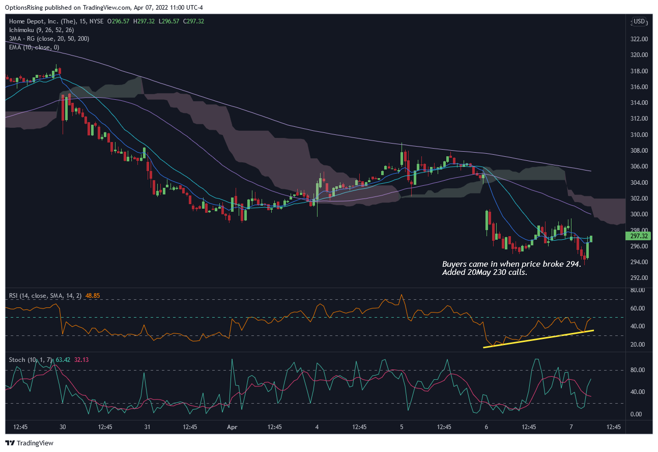 NYSE:HD Chart Image by OptionsRising