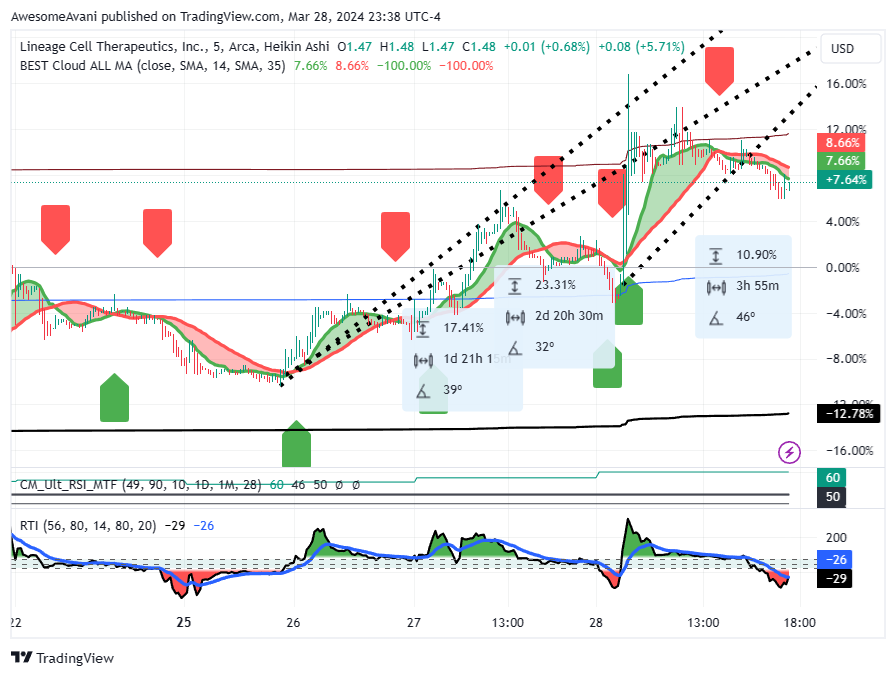 BATS:LCTX Chart Image by AwesomeAvani
