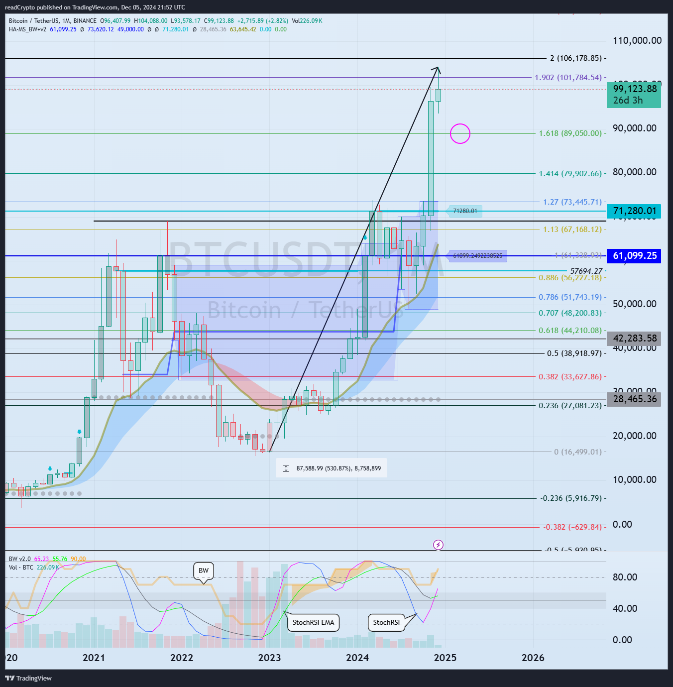 BINANCE:BTCUSDT Chart Image by readCrypto